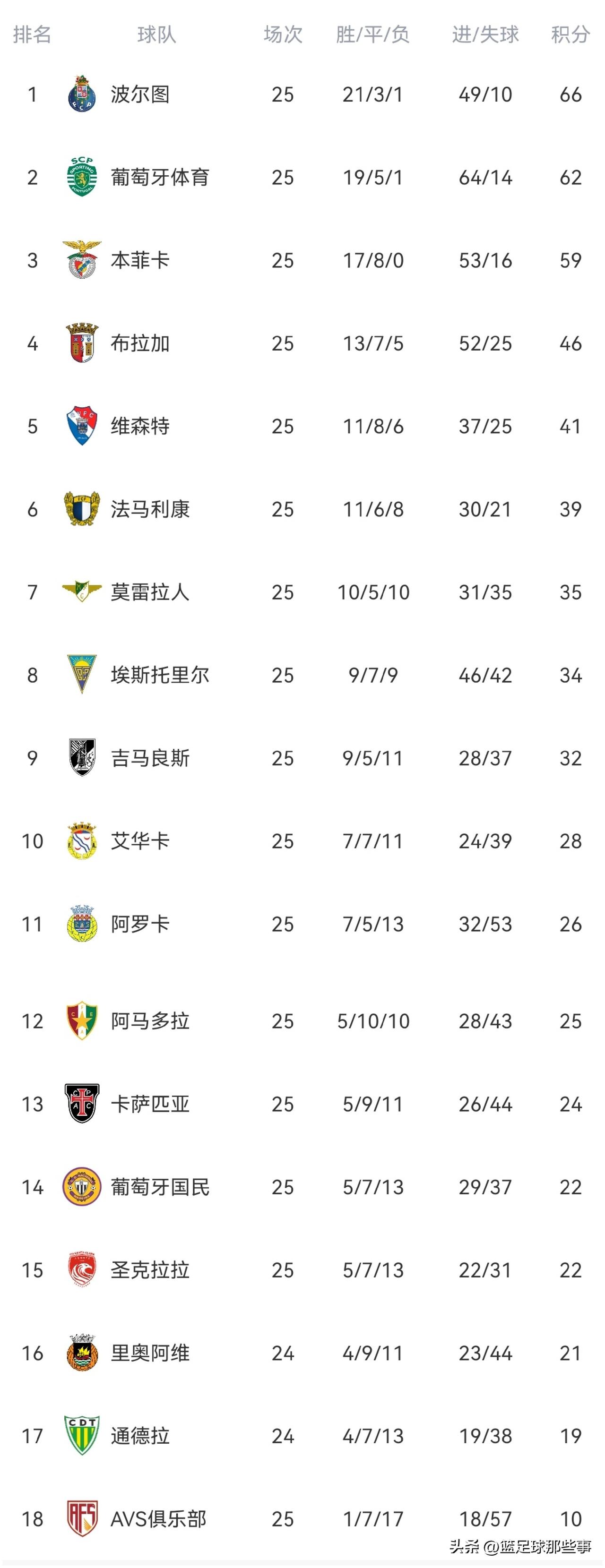 葡超最新积分榜：本菲卡主场2：2战平波尔图错失追分良机，穆里尼奥又染红但却赢得了