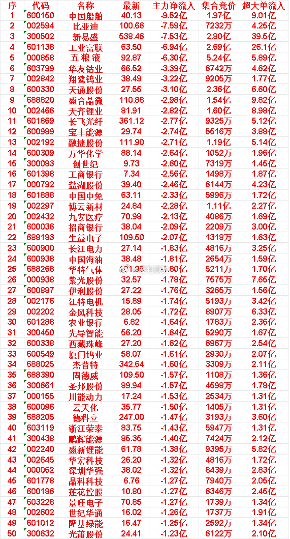 5月6日开盘45分钟，主力“卖出的 ”50名单 