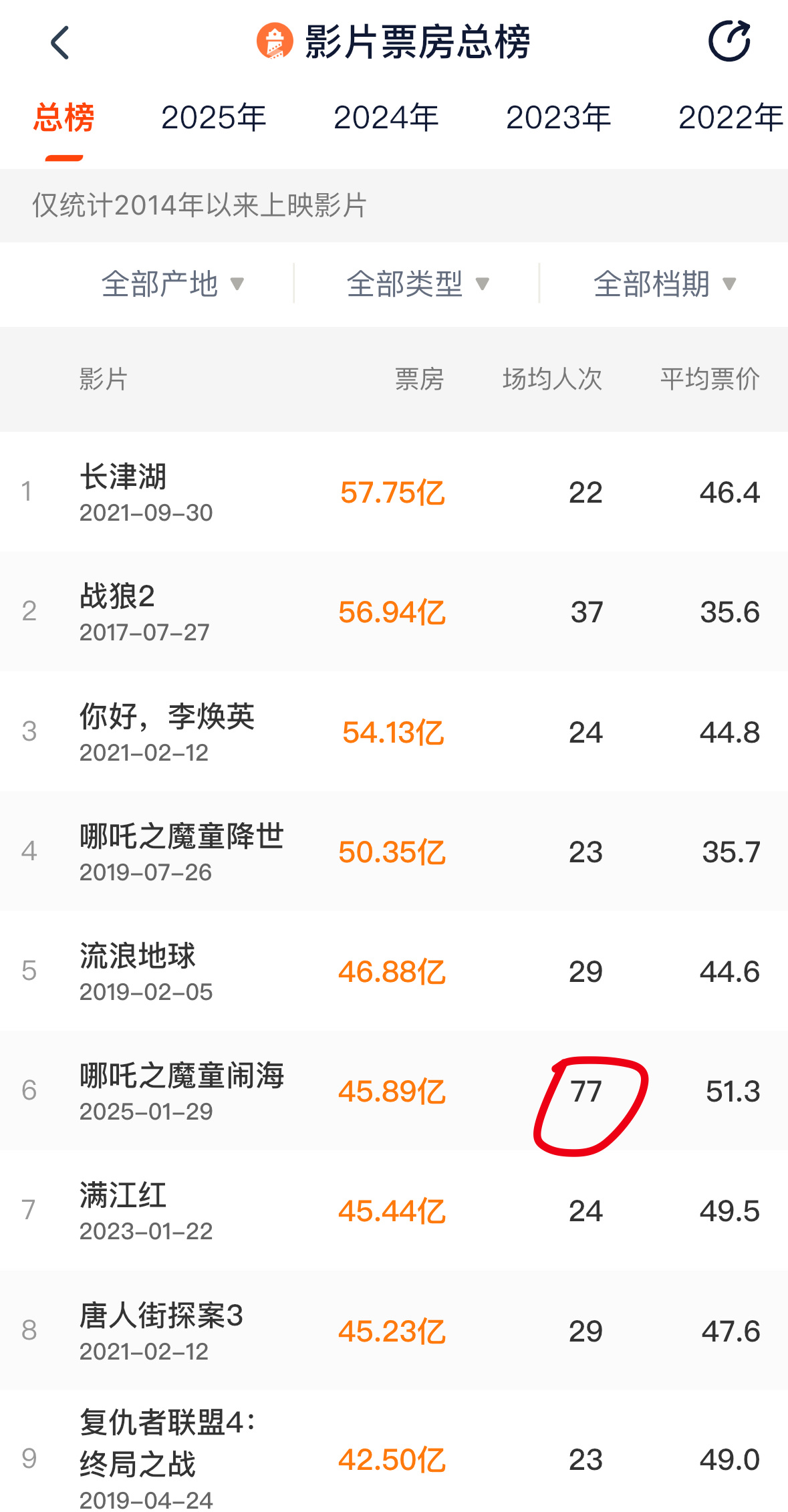 哪吒之魔童闹海票房突破45亿 马上就要超过球1和哪吒1并肩了，这个场均人数77是