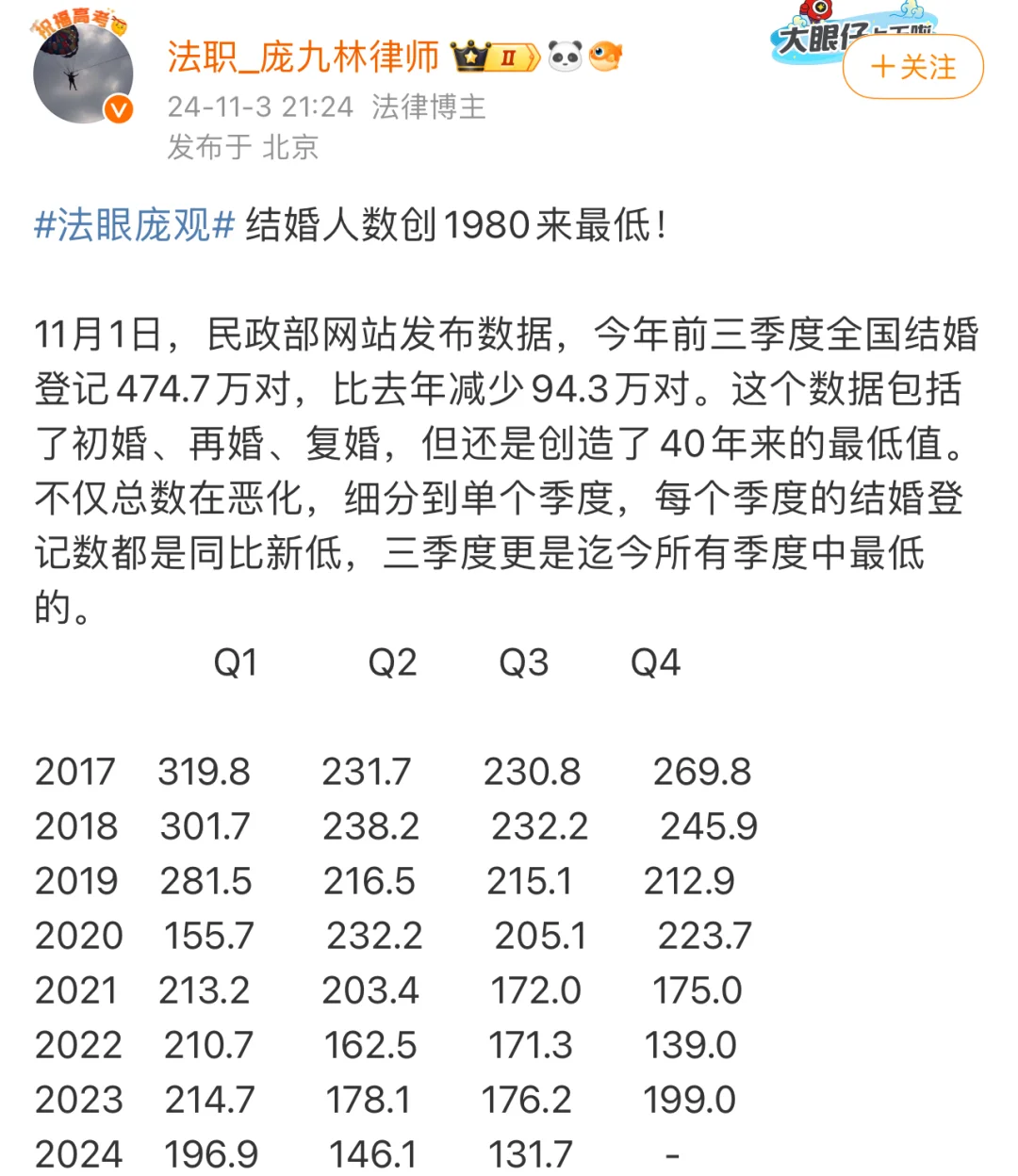 据说 结婚人数创近40年新低
