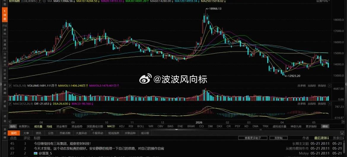 板块走势研判：AI应用板块趋势破位，传媒软件存在周级调整风险AI应用板块整体趋势