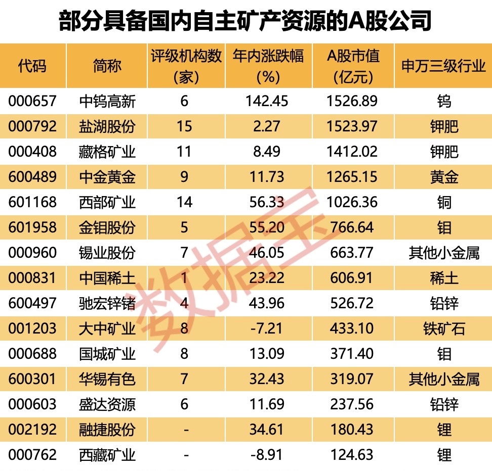 上周大量加了有色金属。你们觉得是对是错？a股黄金金价