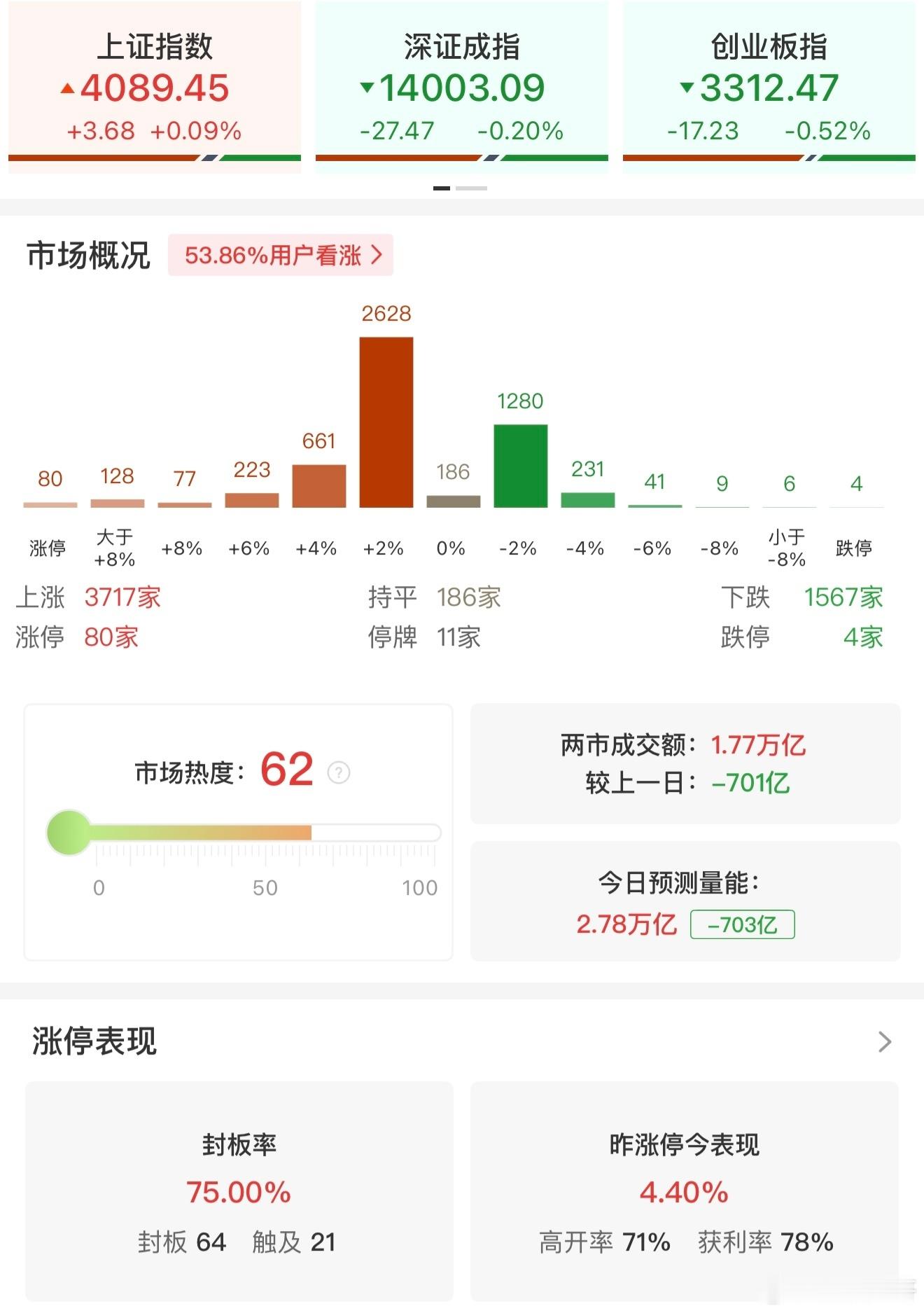a股 【午评：沪指半日涨0.09% 商业航天、AI应用端全线走强】1月8日电，三