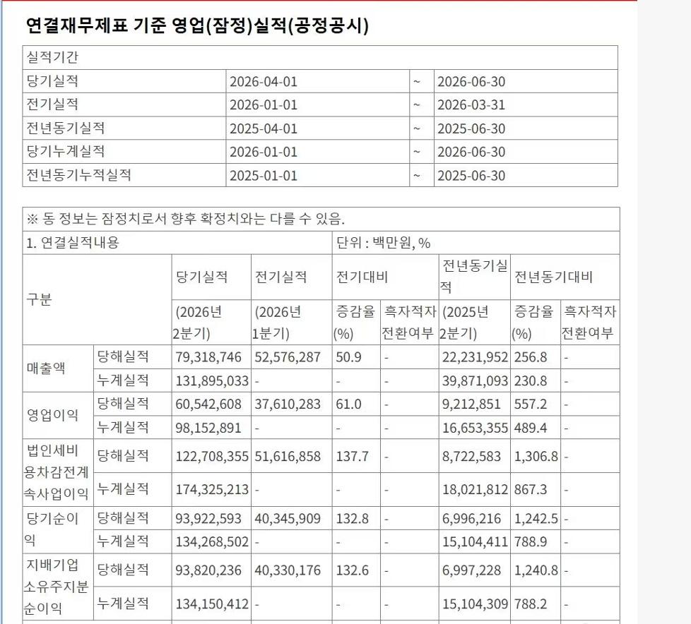 【海力士最新业绩】存储巨头SK海力士公布最新业绩，其第二季度营业利润为60.54
