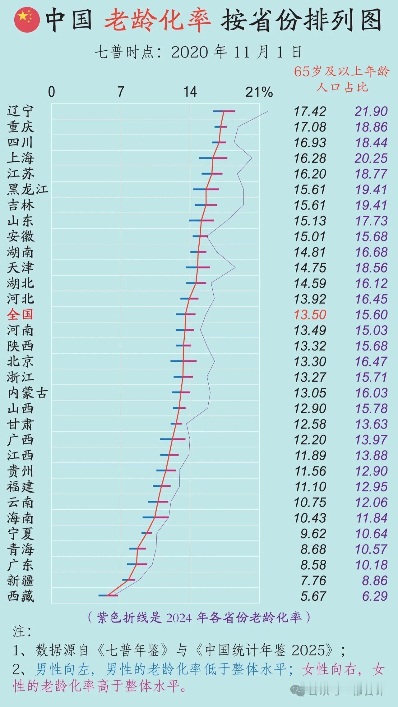 老龄化来临，大家看看贵省的情况吧，上海，山东超平均，北京，浙江竟然低于平均线！