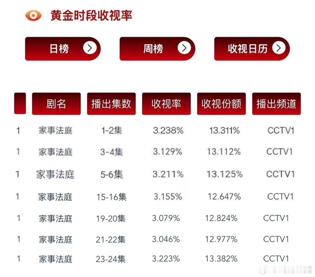 龚俊的家事法庭 cvb收视率连续破3，周榜第一，同题材收视率第一。多日角色榜第一