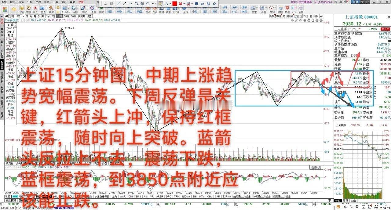 震荡下跌去考验3850点附近概率大      9月4日大A放量下跌0.3%，中期