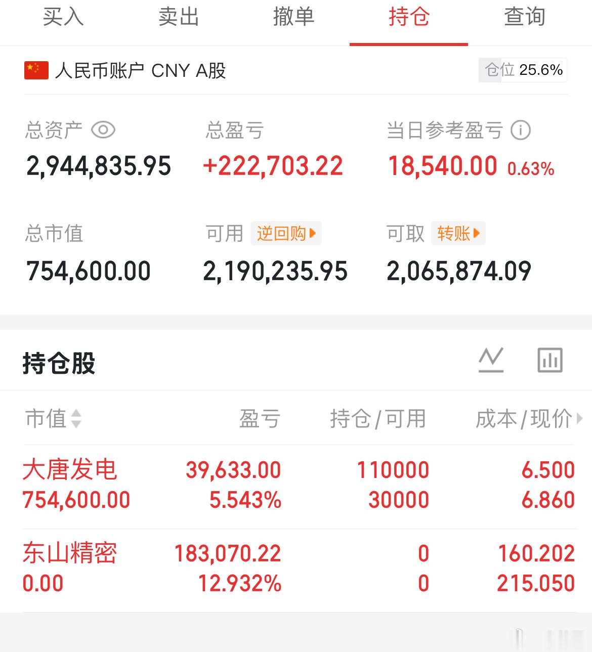 继续缩量，个股振幅较大，资金还在观望。盘前也说了让大家谨慎操作，别追高。加了点大
