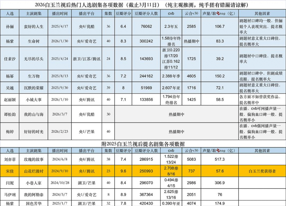 来看看白玉兰视后人选预测，你们看好谁？孙俪《蛮好的人生》、杨紫《生命树》、任素汐