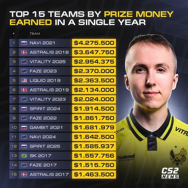 21NAVI的含金量！目前CS2 2025赛季仅剩StarLadder布达佩斯M