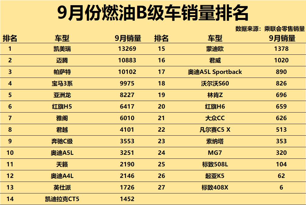 根据9月份燃油B级车销量数据，当前市场呈现出明显的“两极分化”与“头部集中”态势