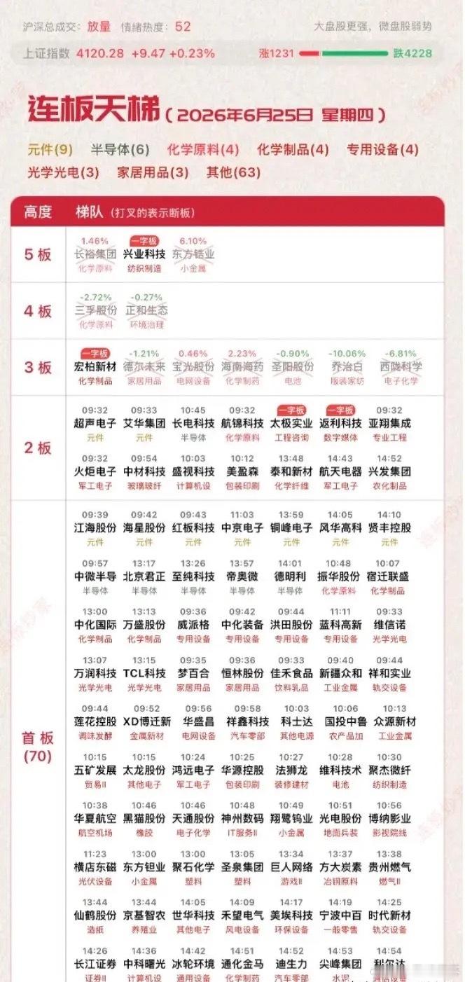 6月25日涨停板汇总！极致抱团方向数十只个股创历史新高，老登没逃过一日游的命运。