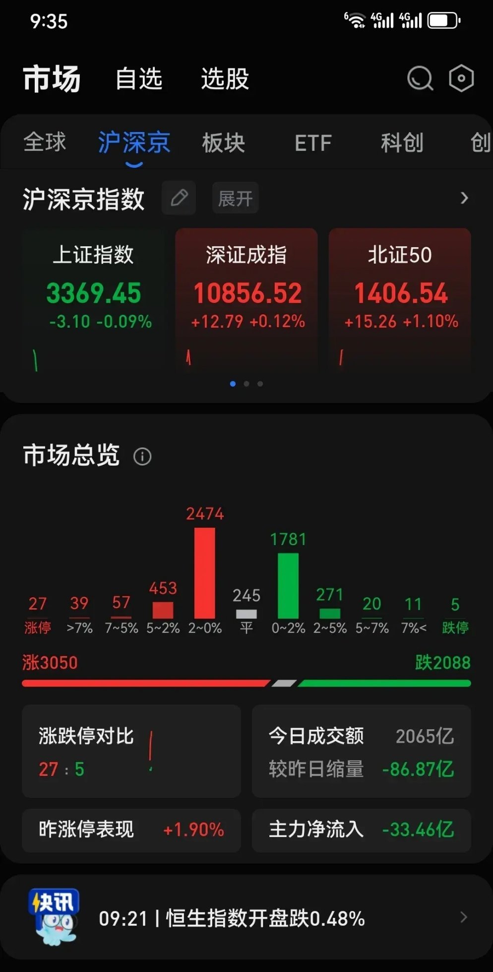 今天的大A到底是向上突破，还是继续回调？我想这都不是最重要的，而我这两天，一直在