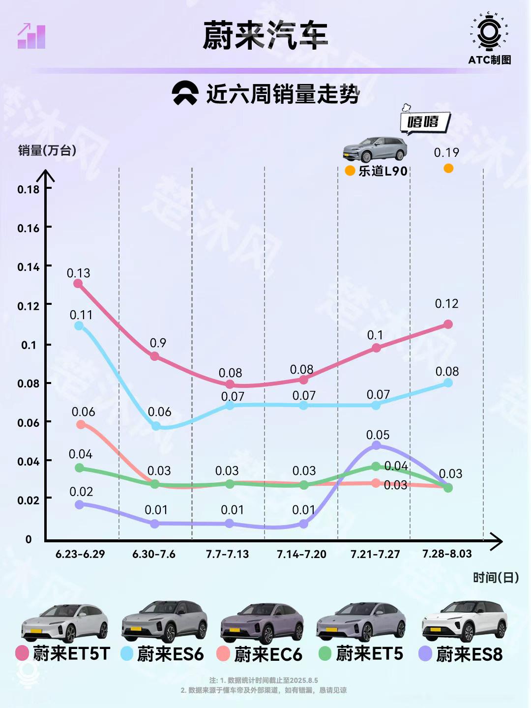 乐道L90三天交付了1900多台！爆款车给整个蔚来品牌带来了不少的流量！观察近几