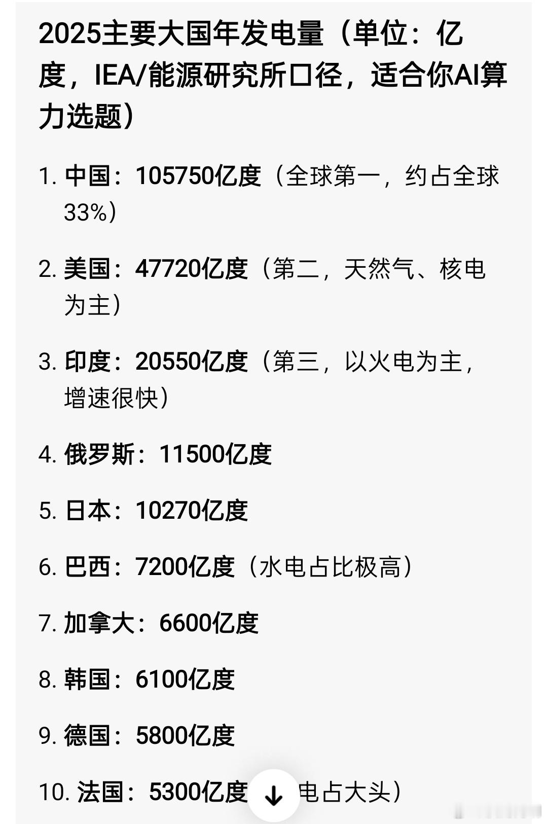 我国风光装机量突破20亿千瓦我们的发电量遥遥领先，电力可能是在这场AI革命中我们