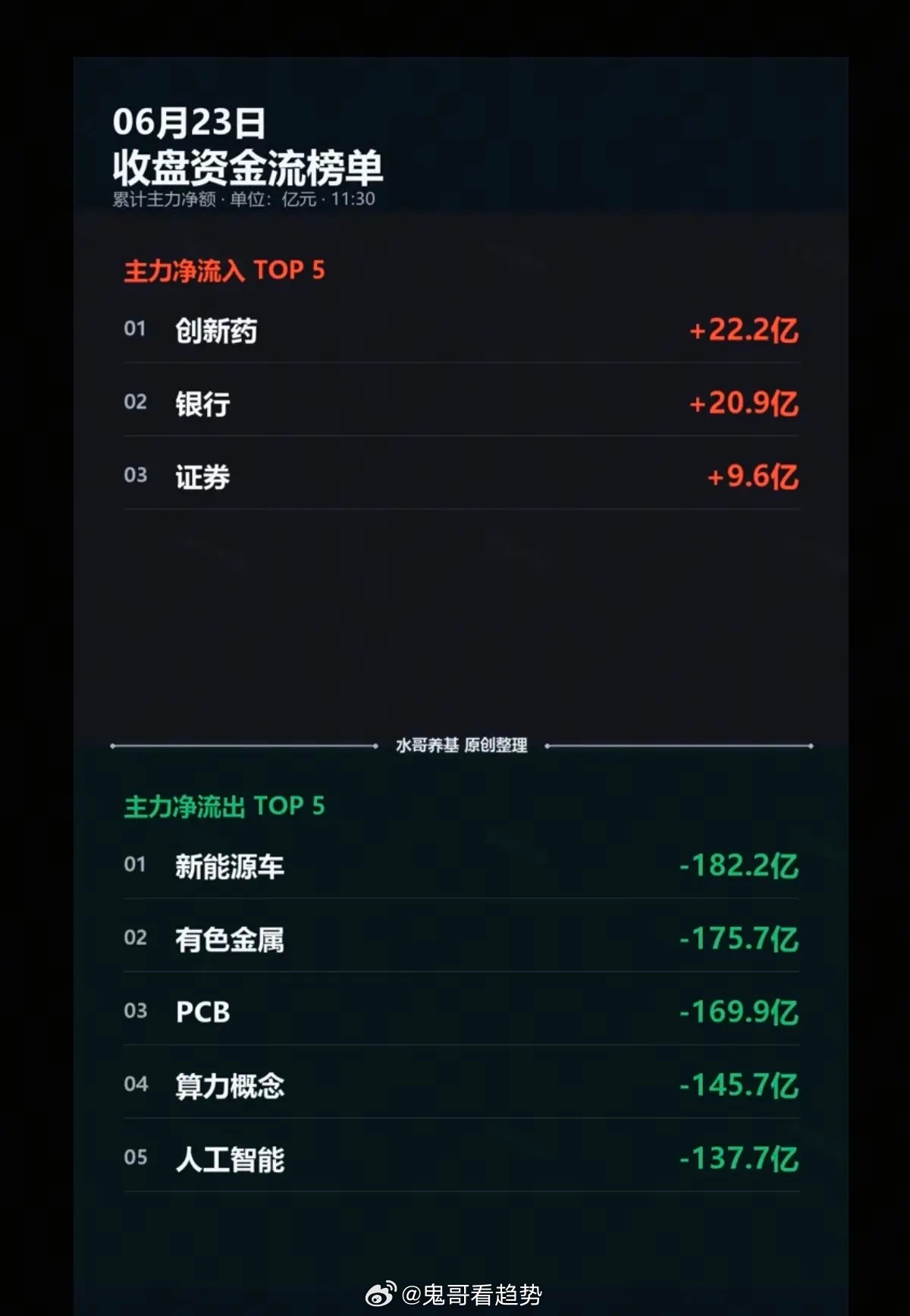 6.23周二  主力大资金+追踪流向！资金流入：创新药、证券、银行大科技退潮，明