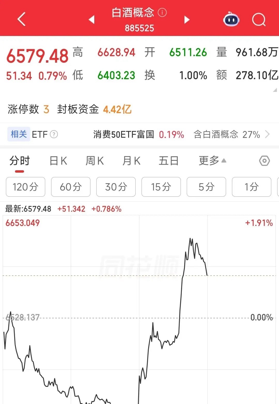 白酒板块今天突然上涨，很显然这是主力一次错误的试盘今天a股突然的大跌，几乎所有板