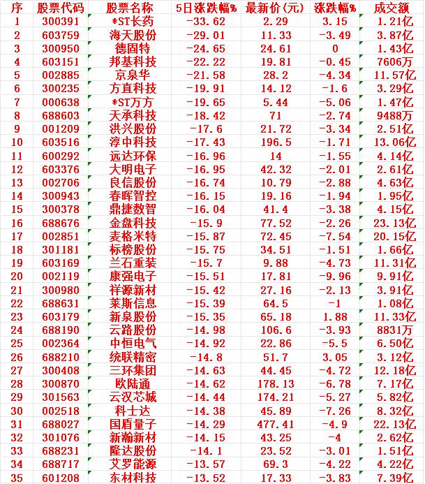 本周，整个市场“跌幅最多”的35名单

*ST长药：5日跌幅33.62%，最新股