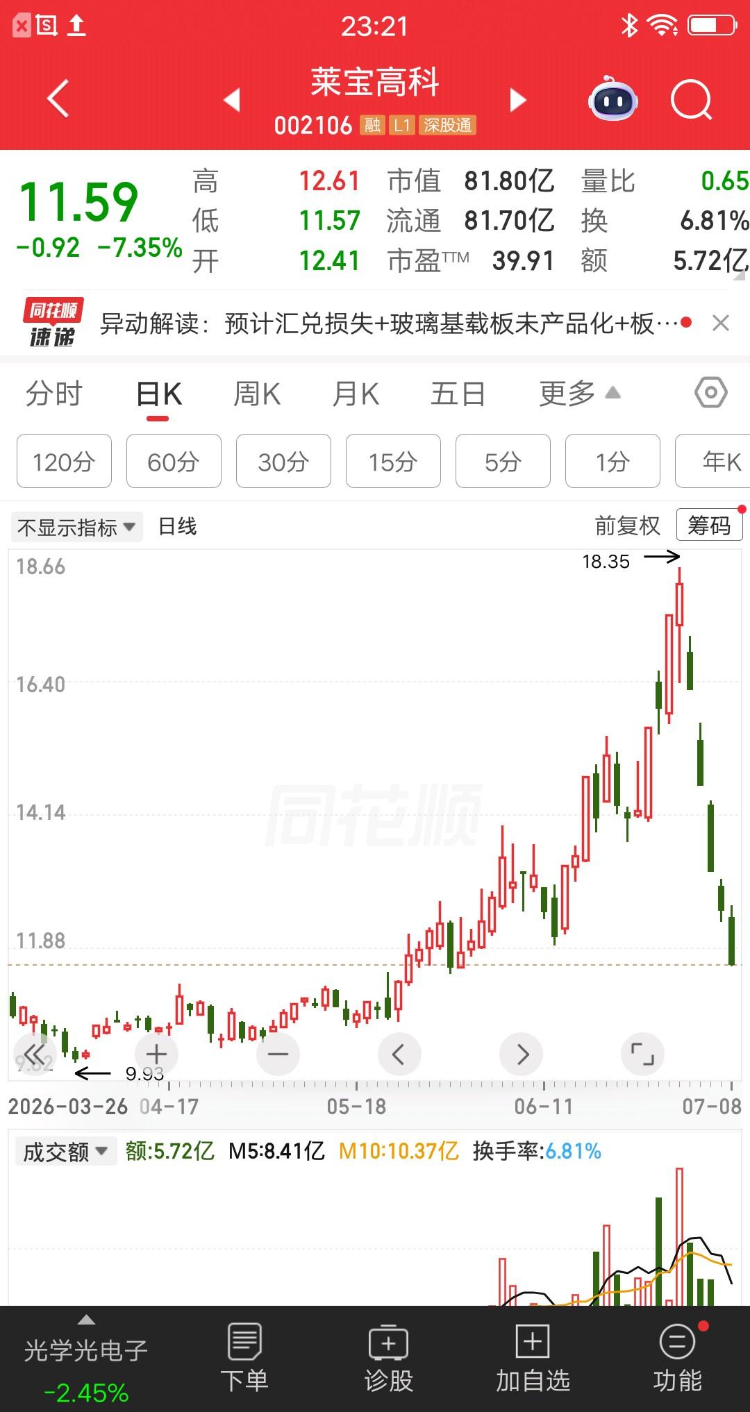 一位股民追涨莱宝高科，硬扛五根大阴线，发视频嚎啕大哭，持仓亏损已达36个点，不知