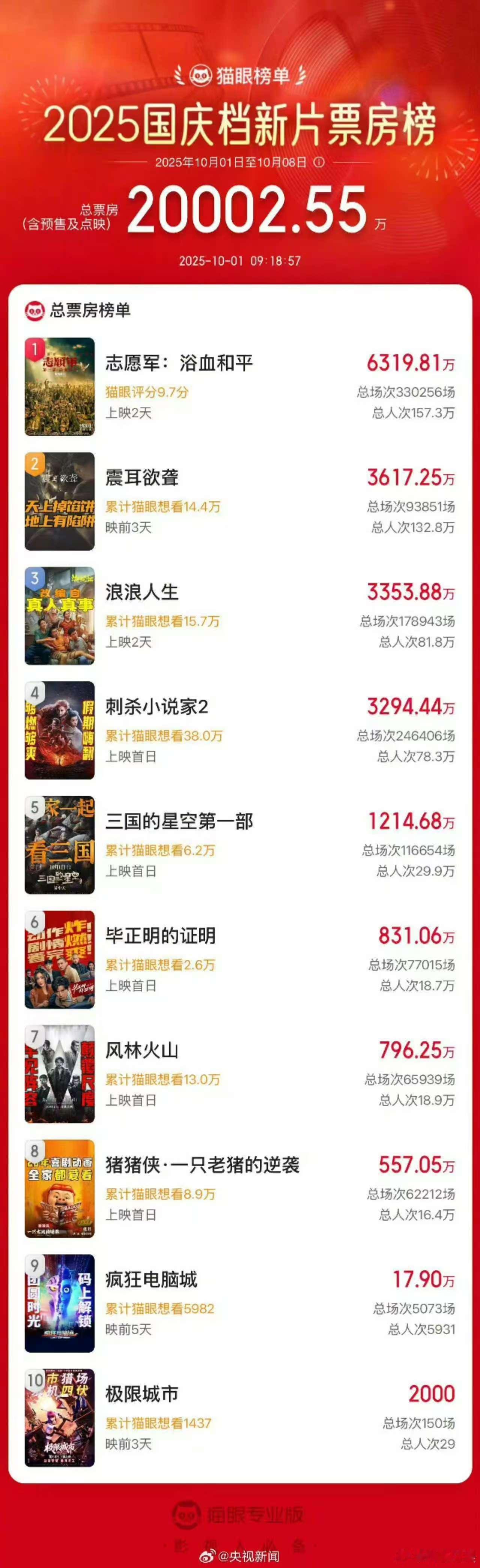 2025国庆档票房前三名2025国庆档新片票房前三名2025国庆档票房前三名，《