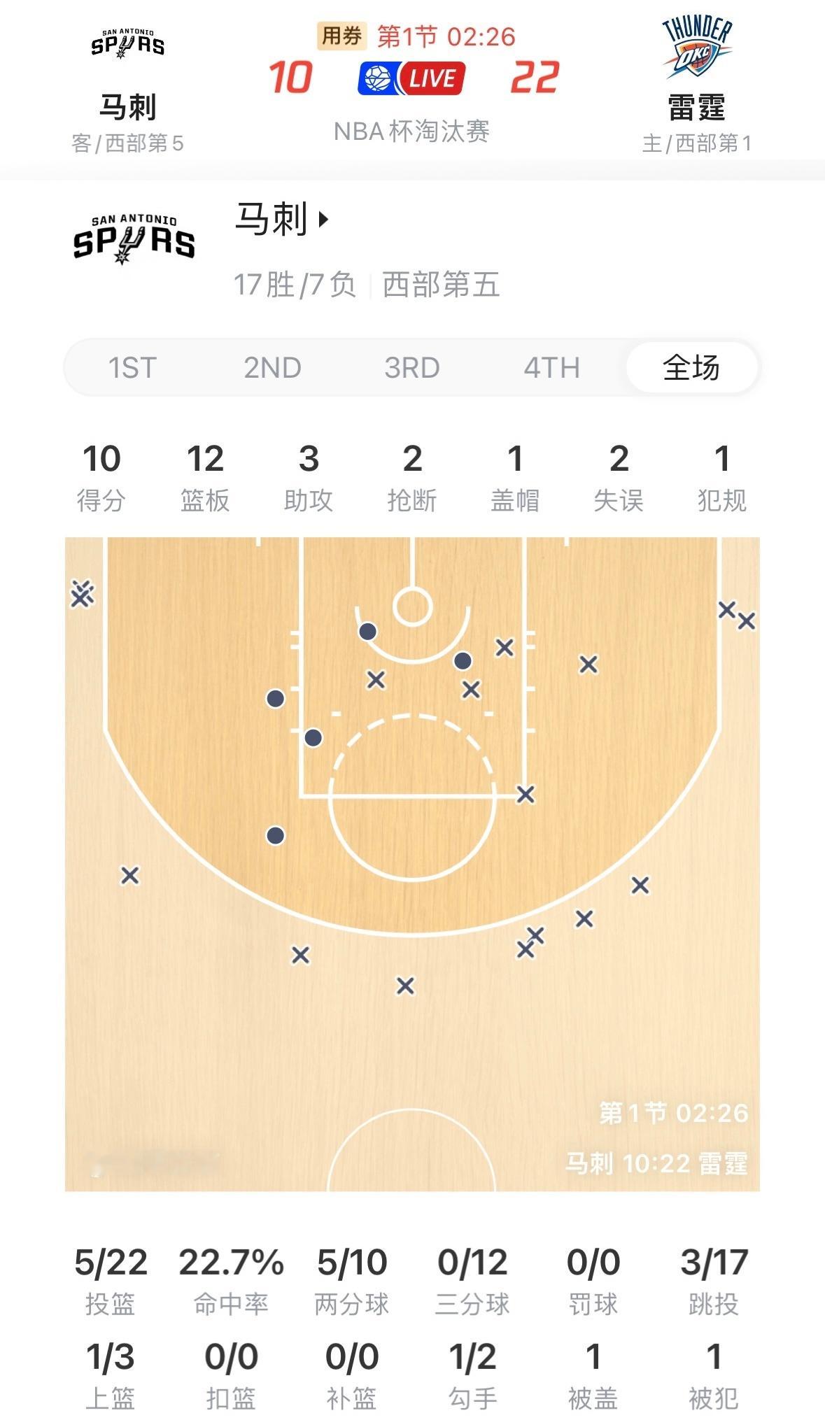 马刺三分12中0，而且篮下限制区內只有1出手，越投不进三分，越打不到篮下。马刺v