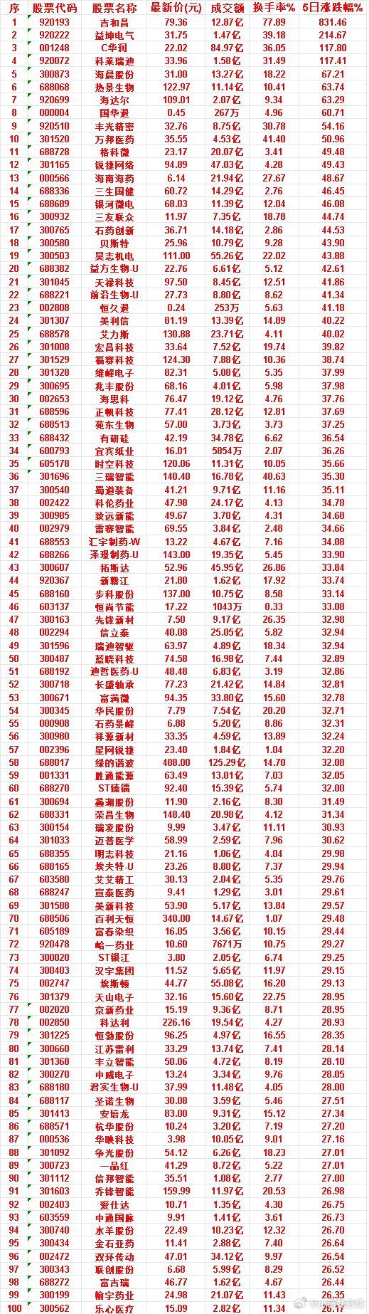 本周，整个市场“涨幅最多”的50名单汇总一览吉和昌：成交额 12.87亿，换手率