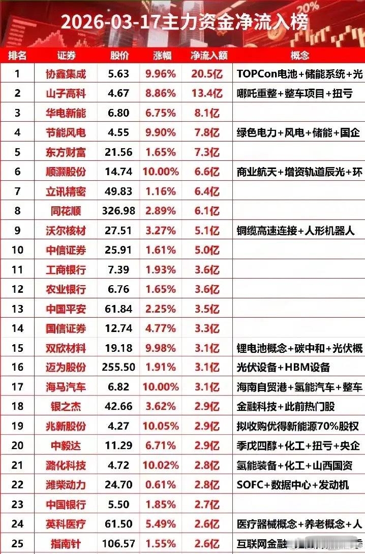 3月17日主力资金净流入前25只个股梳理！今日呈现“新能源为绝对主线，大金融防御