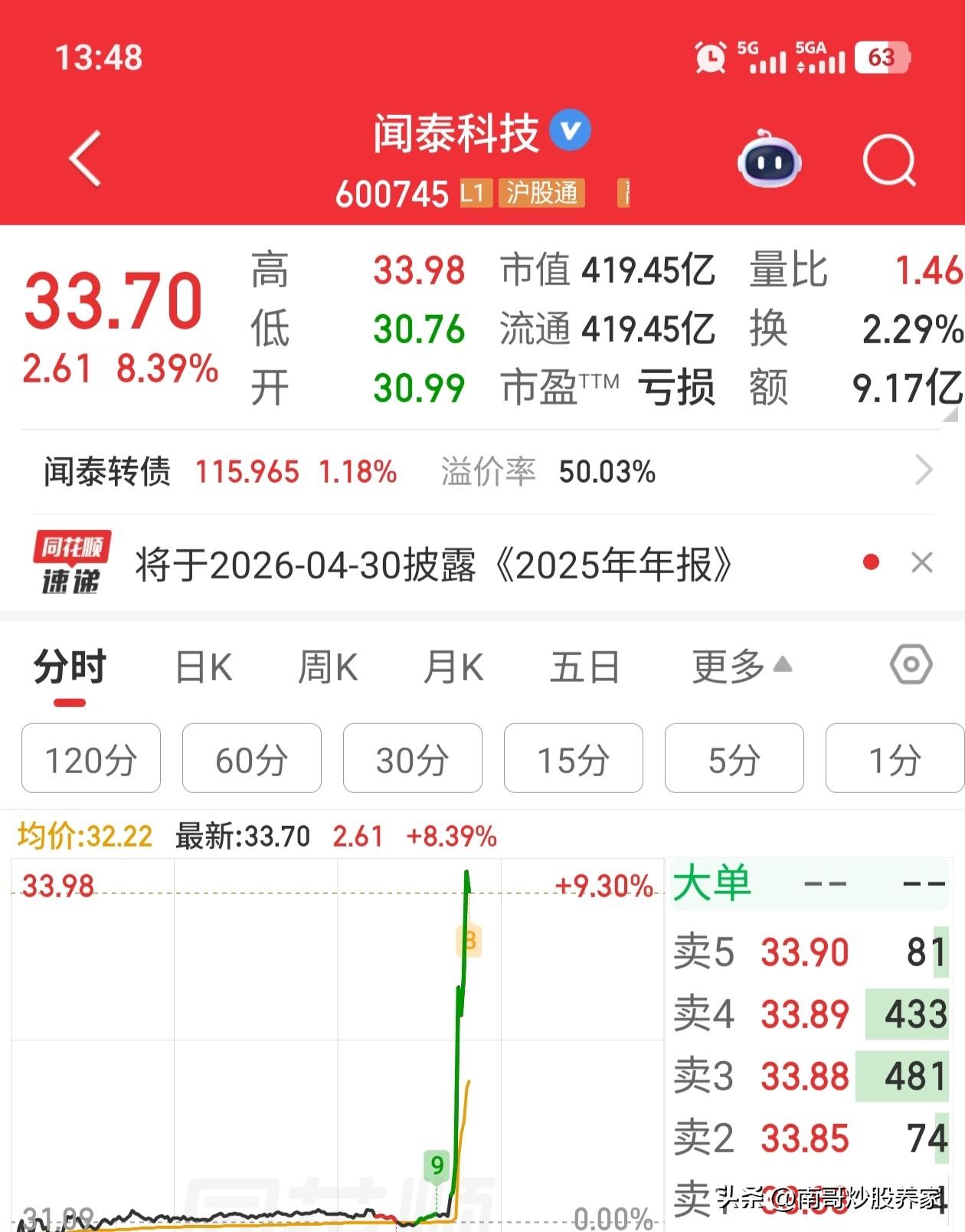 重大利好来袭！
闻泰科技直线拉升……
安世半导体中国：大部分业务已经开始运行，从