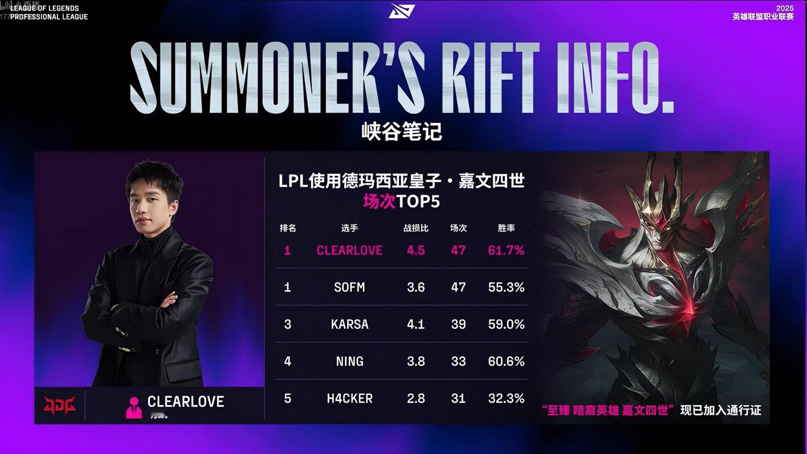 目前LPL使用皇子场次最多的选手是主教练Clearlove[doge]jdg对战