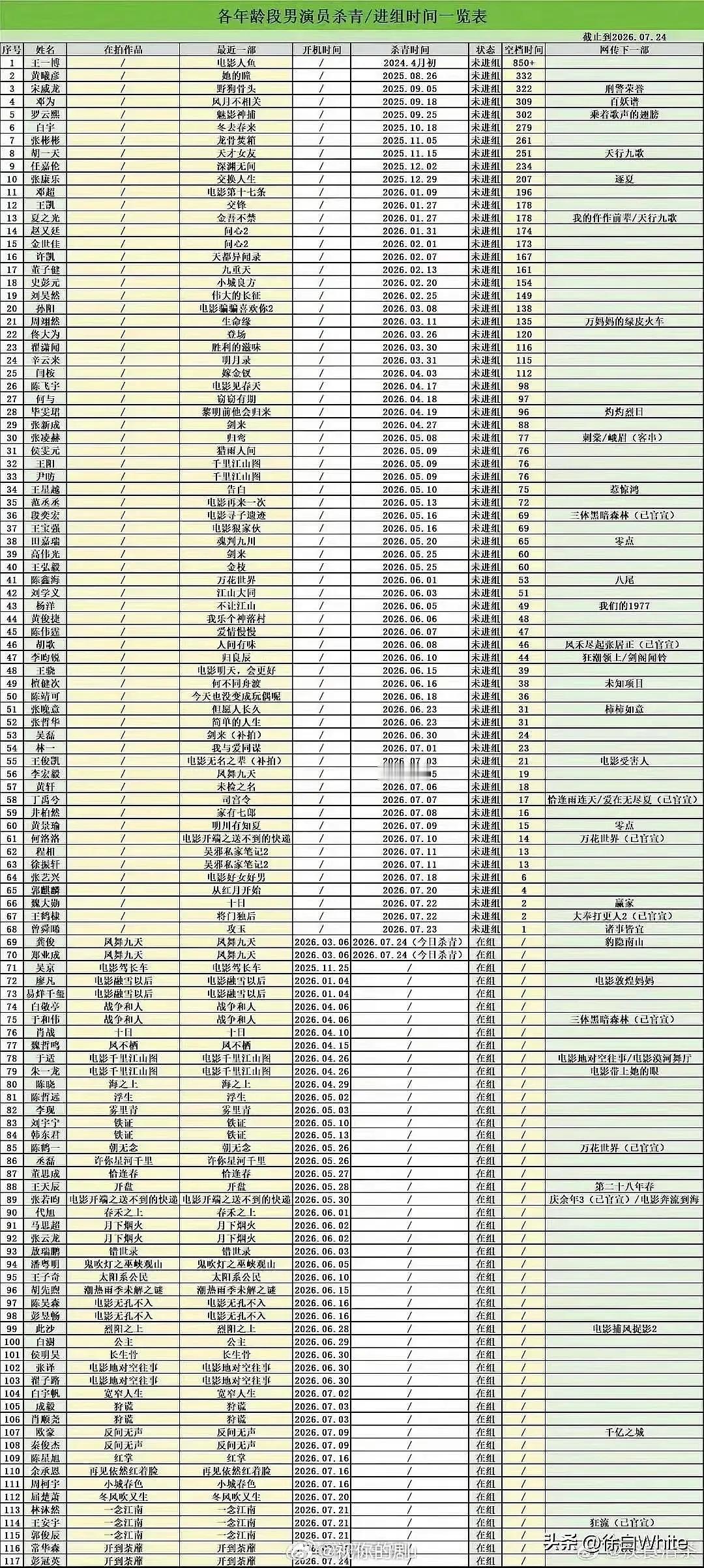 演员进组频率有组就赶紧进吧，还进组频率，“好演员从不会无缝进组”，那是以前项目多