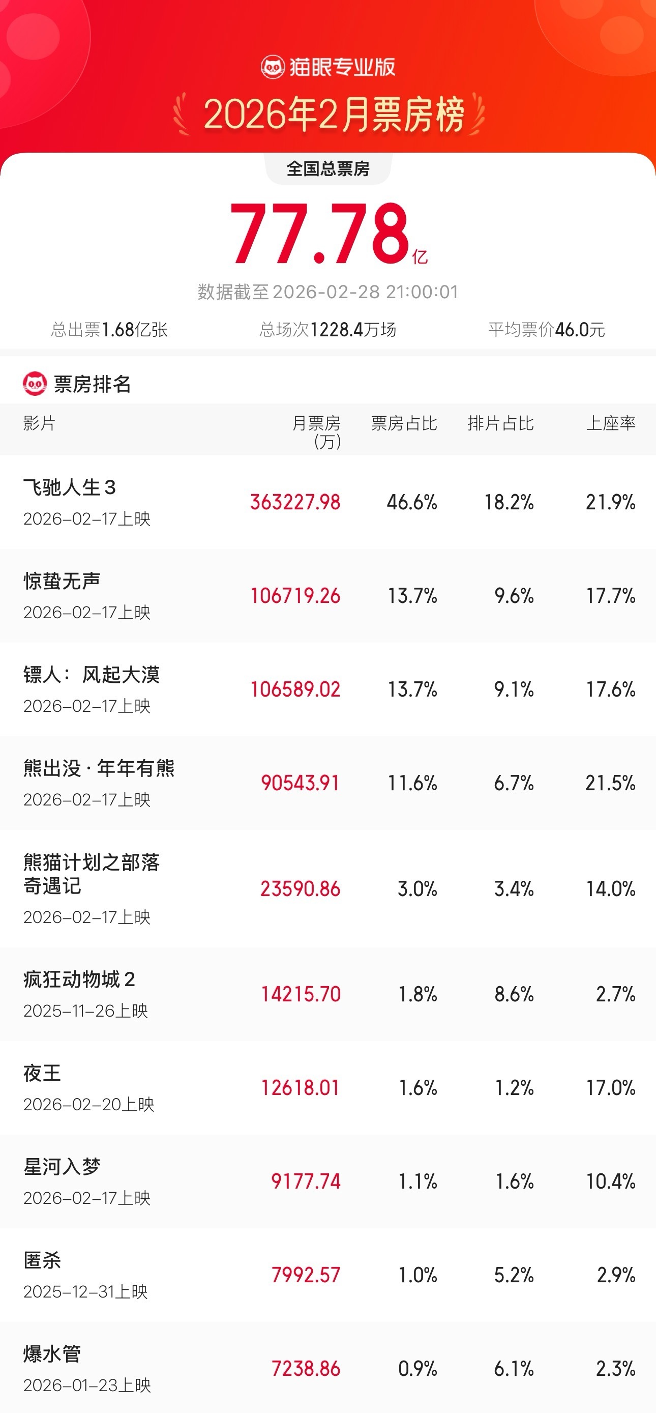 飞驰人生3登顶2月票房榜 据猫眼专业版数据，截至2月28日21时，2026年2月