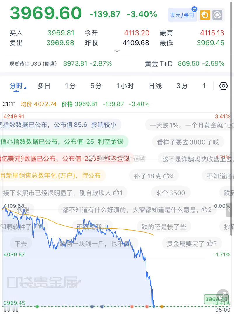黄金跌破四千关口，现在做空无关乎点位，只要小幅反抽，只要敢空，都拿下利润，刚才3
