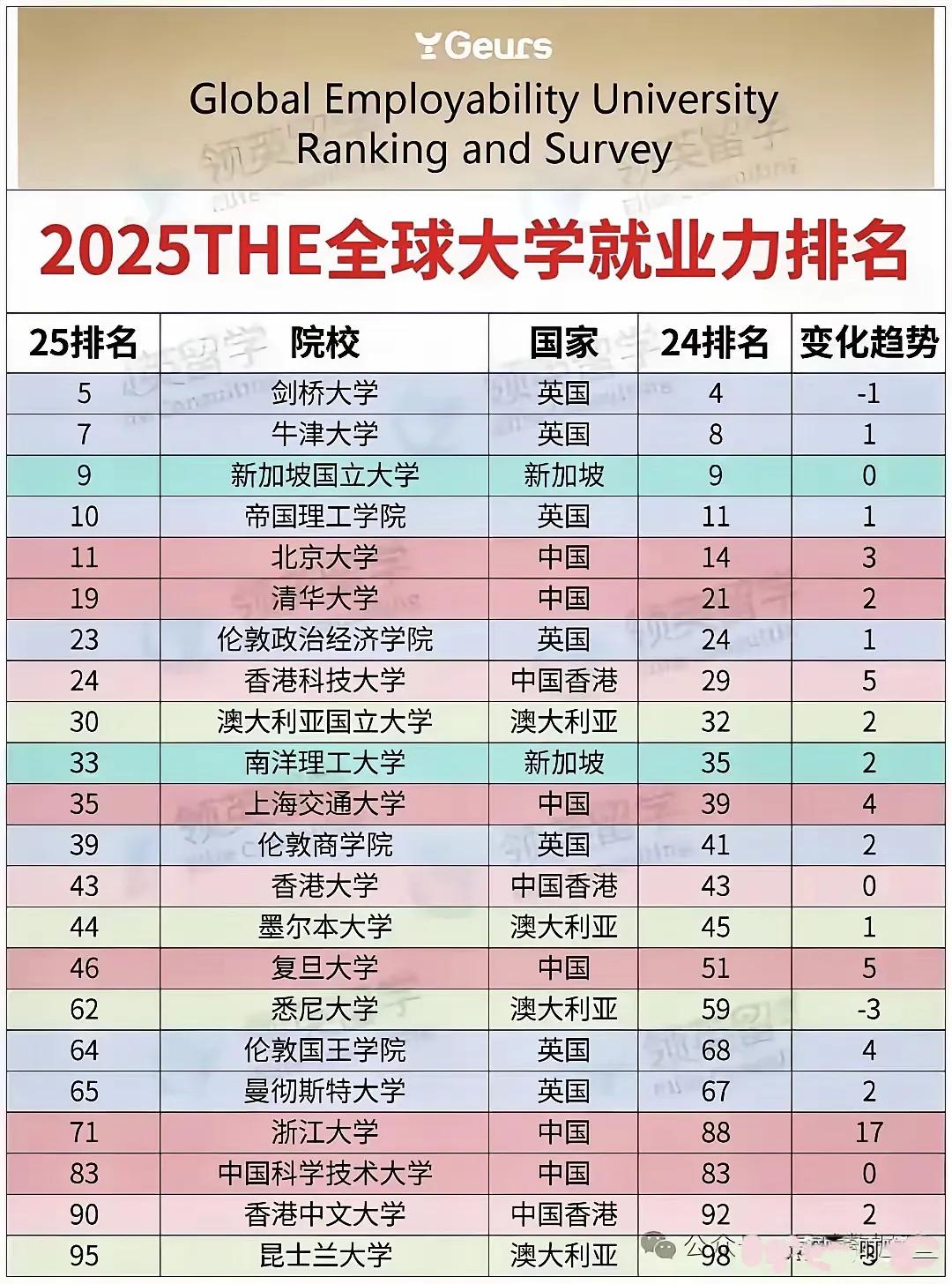 全球大学就业率排名，我们中国🇨🇳又上榜了，前100名，中国有8所大学榜上有名