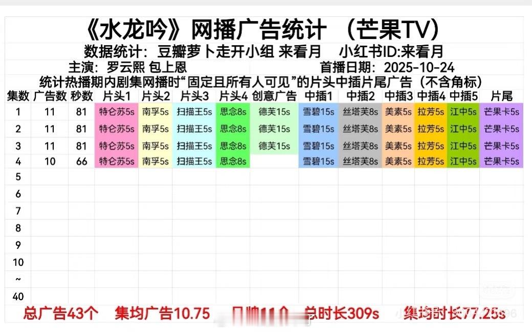 罗云熙《水龙吟》首播4集开局11广！ ​​​