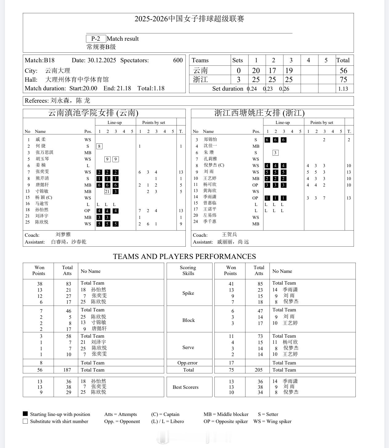 【技术统计】排超联赛第6轮，云南女排0比3浙江女排（20-25 17-25 19