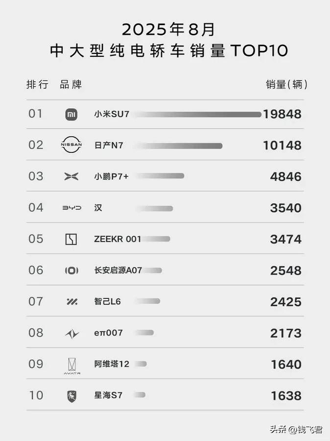 在新能源汽车激战正酣的当下，各品牌难解难分，谁能突出重围成为焦点？

东风日产 