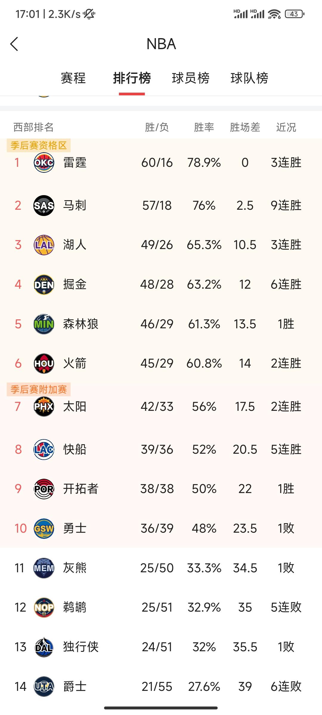 雷霆正式成为本赛季首支斩获60胜的球队，亚历山大进一步巩固了自己在MVP竞争中的