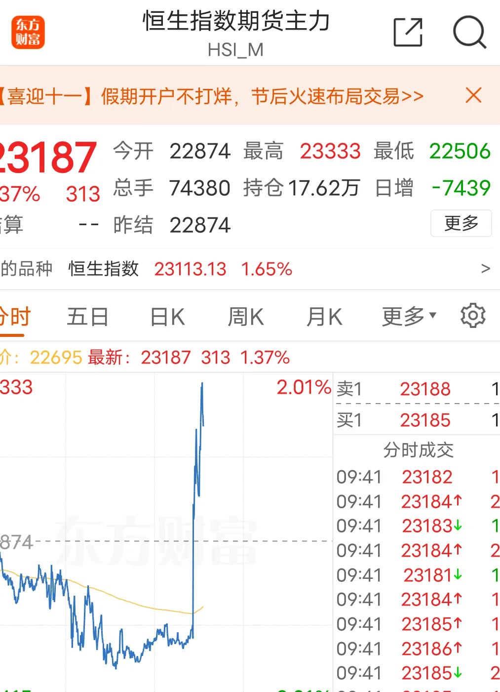 恒生期指，A50期指早盘开盘强势拉升，后面观察一下拉升的持续程度，一般拉升的这种