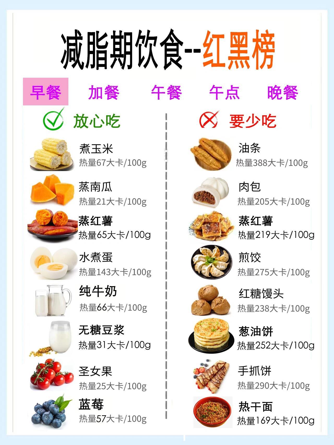 〖减脂期三餐这样吃饱腹又低卡〗减脂期饮食红黑榜！选对食物越吃越瘦！减肥学会做选择