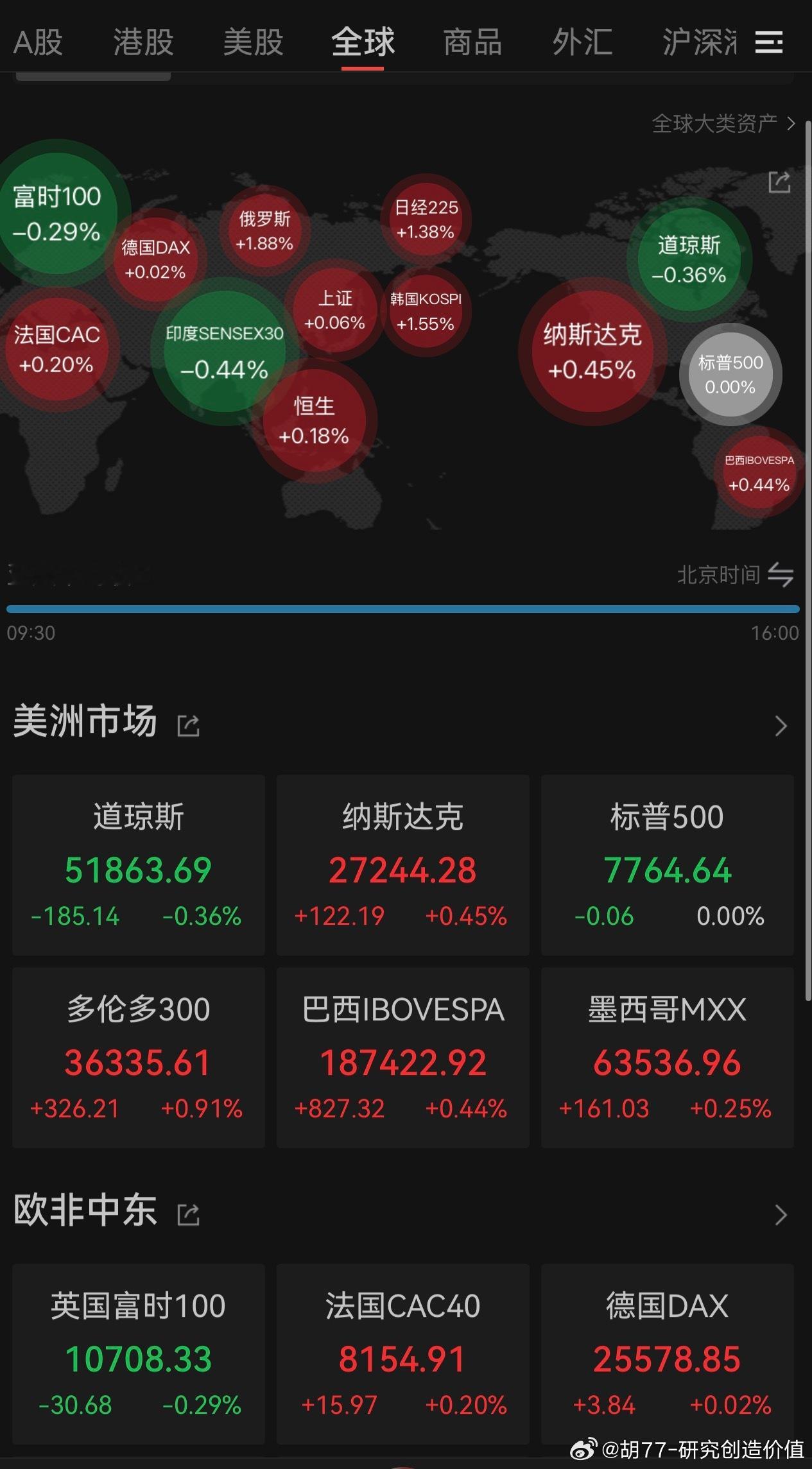 A 股昨天又是演了一波熟悉的剧本，高开低走。老胡近期持续提示大家，最好的走法大概