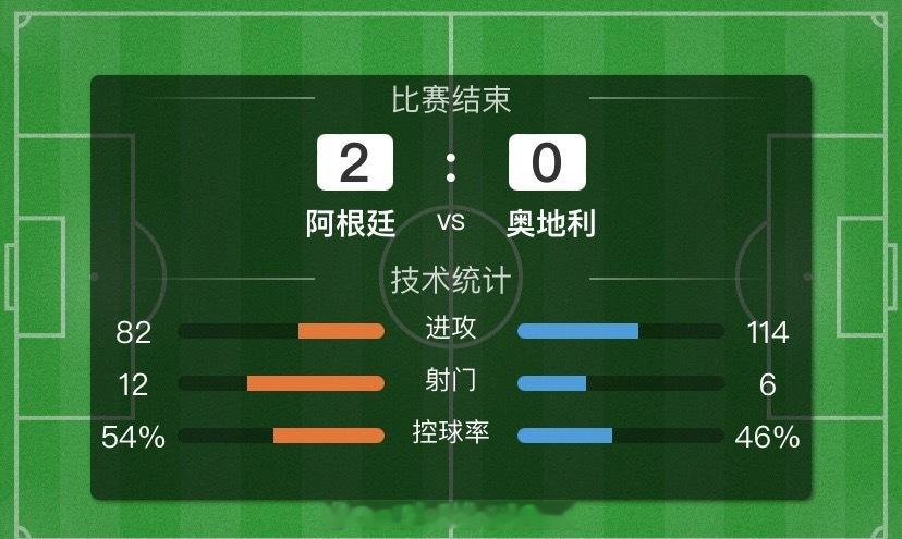 🎆伴随着梅西双响！阿根廷2-0战胜奥地利！今晚第一餐兄弟们吃爽了吧！！！别急，