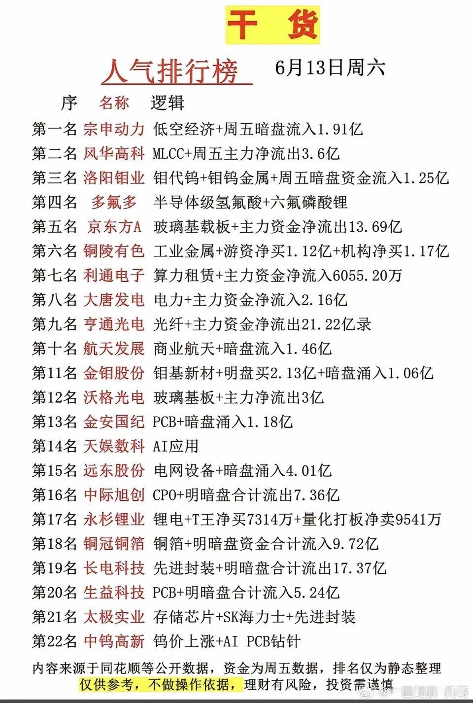 6月13日市场人气标的静态整理，仅基于公开资金数据与题材热度汇总，不构成任何投资