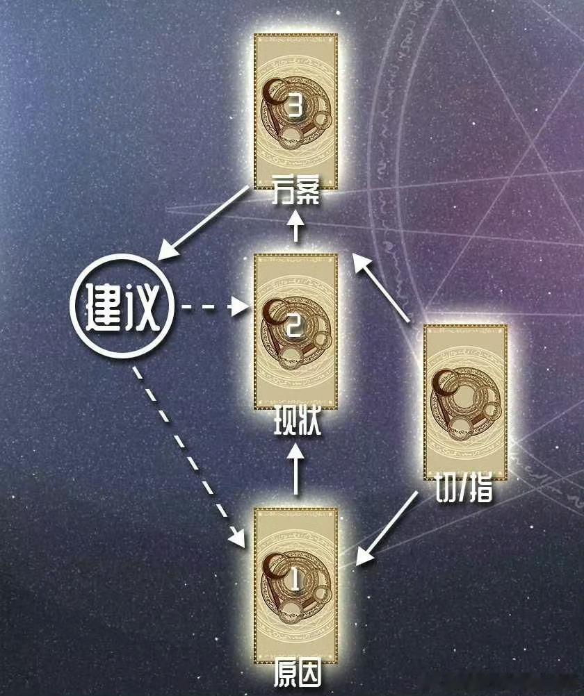 离婚进展塔罗预测：可以预测提出离婚流程与结果，有注意事项，提防，危机，对方想法，