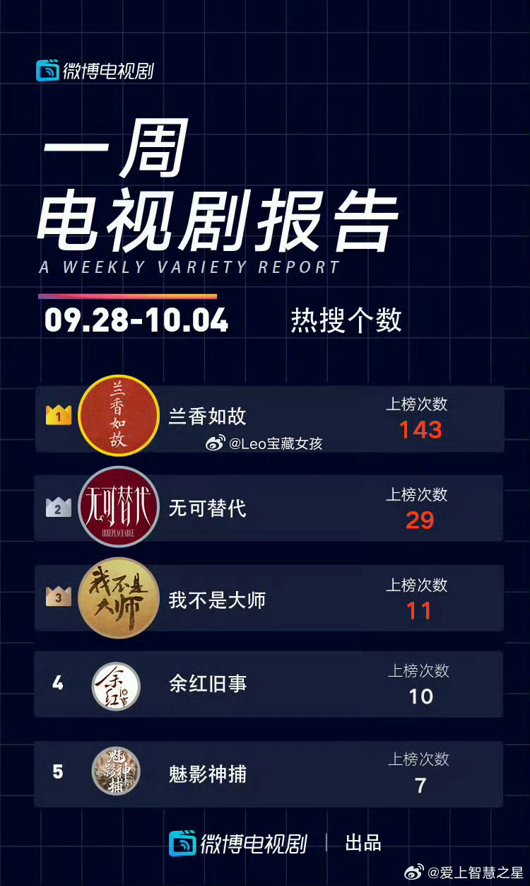 罗云熙的魅影神捕打破记录！7个热搜讨论量居然稳居第一可见罗云熙的路人粉啊绝了 ​