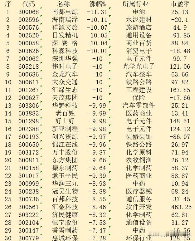 9月10日收盘，“跌幅最多”30强名单

序 代码 名称 涨幅% 所属行业 市盈