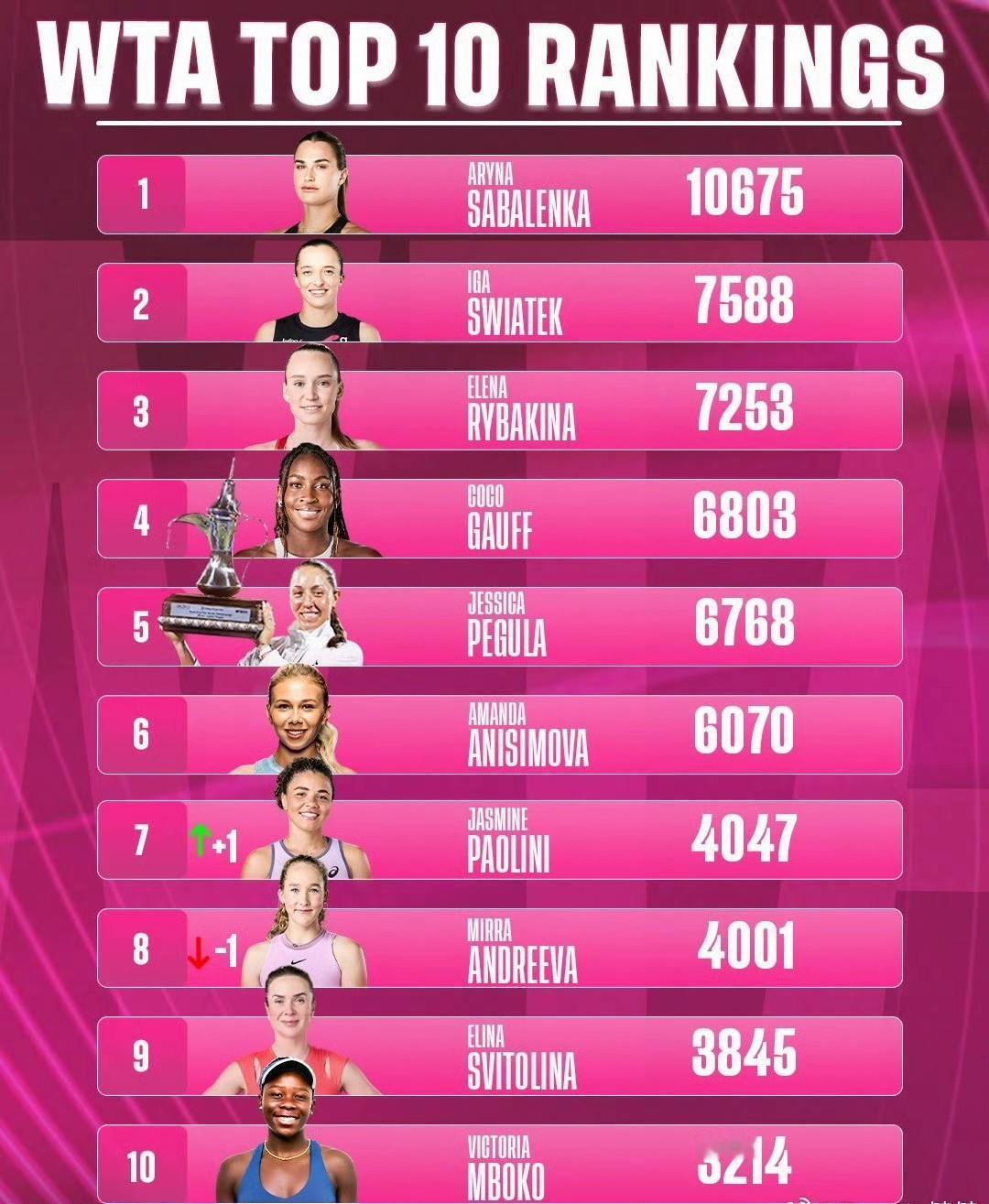 直到我文不在前十了，这条消息才敢发出来：目前女网TOP10都有大赛冠军！
不过只