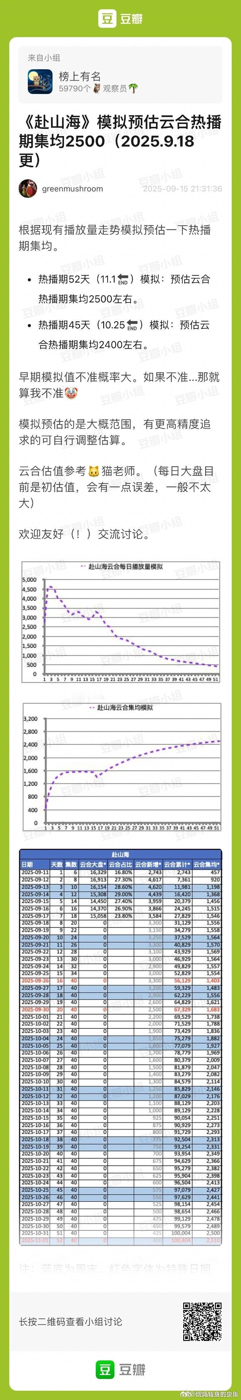 赴山海周四🥝爱奇艺热度8547，较前日降-34；🐧腾讯热度25968，跌破2