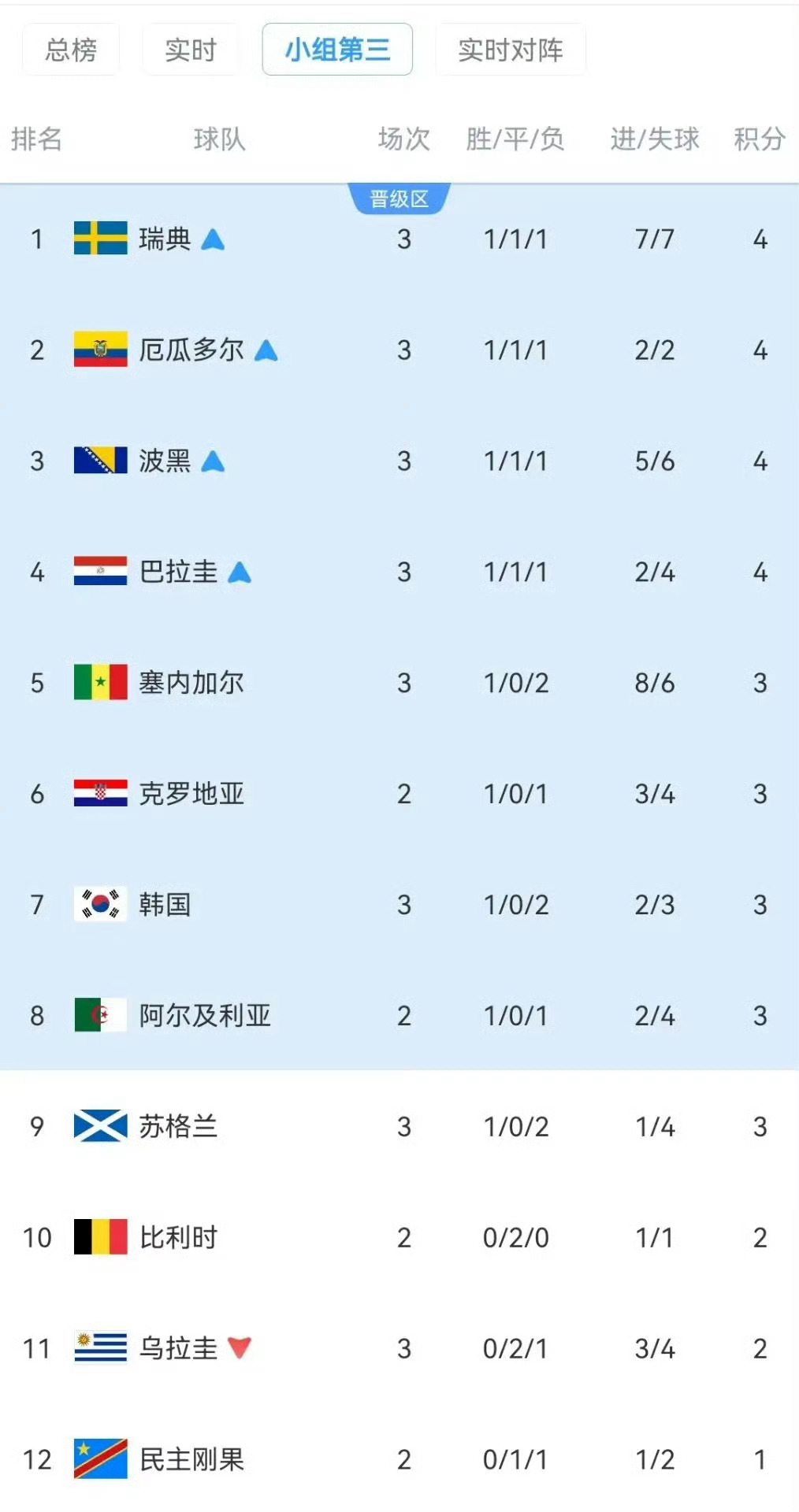 韩国出线还需剩余4场满足2个条件随着乌拉圭在H组末轮0-1负于西班牙、积2分出局