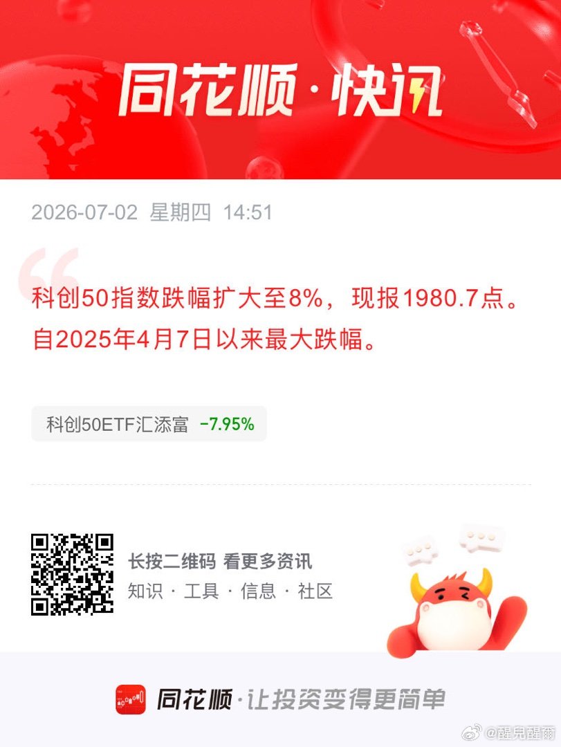 科创50指数跌幅扩大至8% 自2025年4月7日以来最大跌幅 科创50指数跌幅扩
