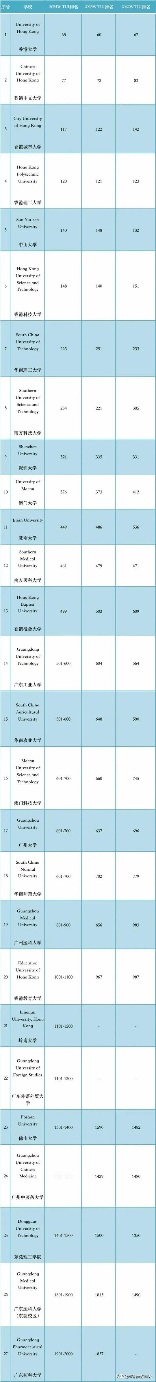 广东6所大学入选“全球500强”！世界大学第三方指数研究报告（2024）正式出炉